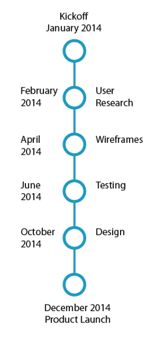 project timeline showing kickoff and design milestones such as user research, wireframes, testing, design and launch.
